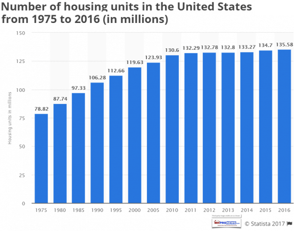 NumberUSHousingUnitsStatista2017ManufacturedHousingIndustryDailyBusinessNewsMHProNews