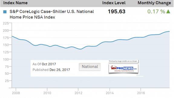 Oct2017GraphicTrendLineSince2008to2017CaseSchillerDailyBusinessNewsMHProNews