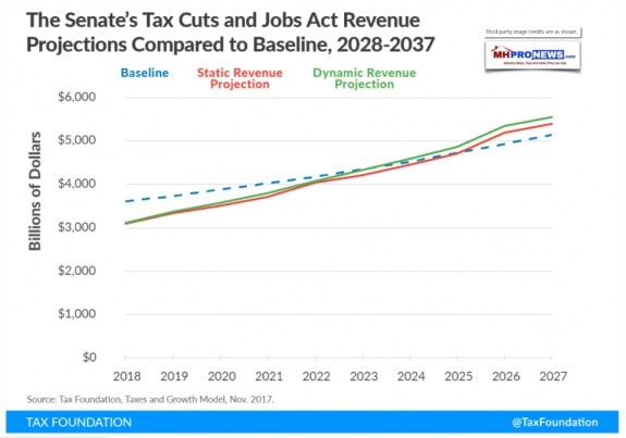 SenatetaxCutsJobsActRevenueComparedtoBaselineTaxFoundationDailyBusinessNewsMHProNews