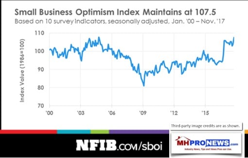 SmallBusinessOptimismNov2017GraphNFIBDailyBusinessNewsManufacturedHousingIndustryMHPorNews510