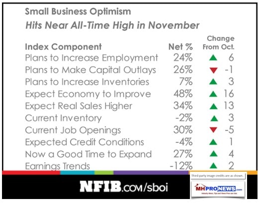 SmallBusinessOptimismNov2017NFIBDailyBusinessNewsManufacturedHousingIndustryMHPorNews