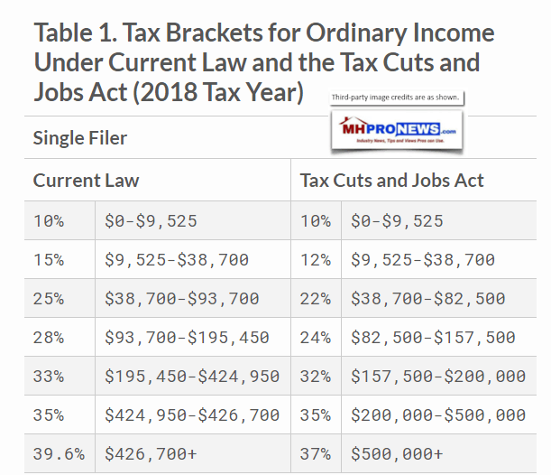 Table1TaxBraketsSingleFilerTaxFoundationDailyBusinessNewsMHProNews