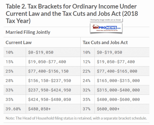 Table2TaxBraketsSingleFilerTaxFoundationDailyBusinessNewsMHProNews