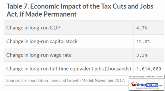 Table&EconomicImpactTaxCutsJobsActPermenantTaxFoundationManufacturedHousingIndustryDailyBusinessNewsMHProNws