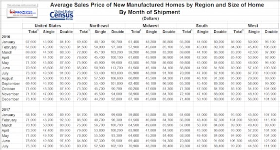 TrendsManufacturedHousingShipmentData2016and2017USCensusBureauManufacturedHomeProfessionalDailyBusinessNewsMHProNews600