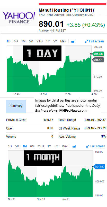 YahooFinanceManufacturedHousingCompValue12.1.2017DailyBusinessNewsStocksMarketsDataReportsMHProNews