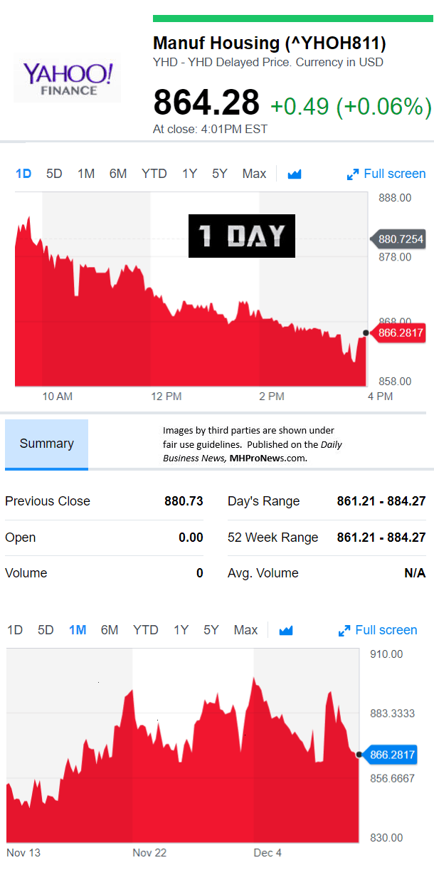 YahooFinanceManufacturedHousingCompValue12.11.2017DailyBusinessNewsStocksMarketsDataReportsMHProNews