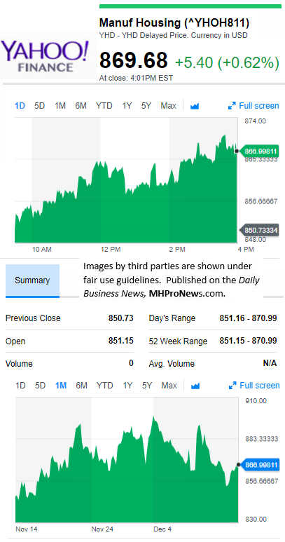 YahooFinanceManufacturedHousingCompValue12.13.2017DailyBusinessNewsStocksMarketsDataReportsMHProNews