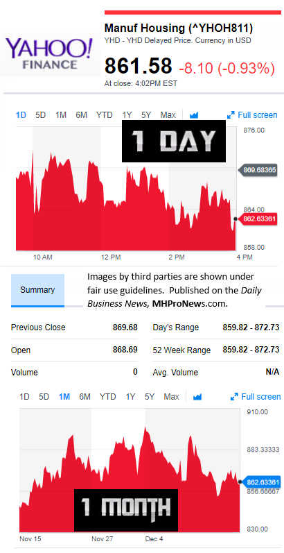 YahooFinanceManufacturedHousingCompValue12.