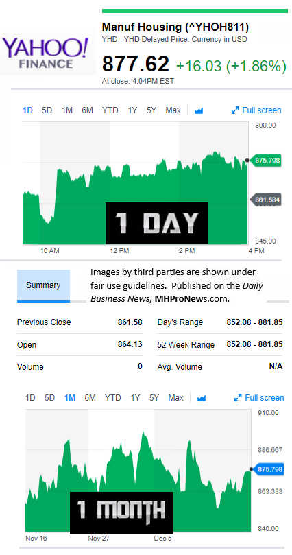 YahooFinanceManufacturedHousingCompValue12.15.2017DailyBusinessNewsStocksMarketsDataReportsMHProNews