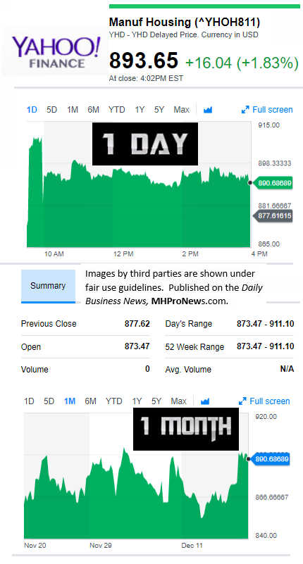 YahooFinanceManufacturedHousingCompValue12.18.2017DailyBusinessNewsStocksMarketsDataReportsMHProNews