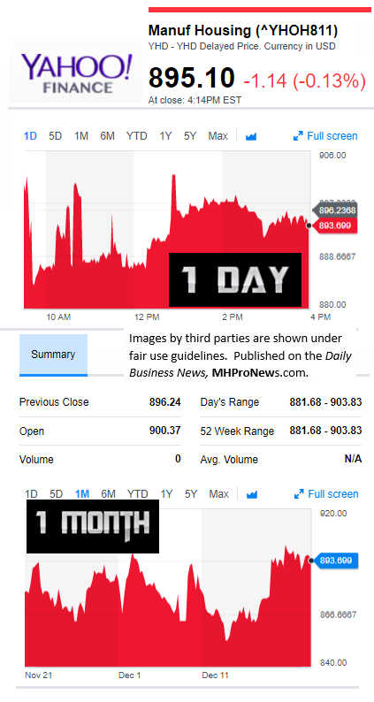 YahooFinanceManufacturedHousingCompValue12.20.2017DailyBusinessNewsStocksMarketsDataReportsMHProNews