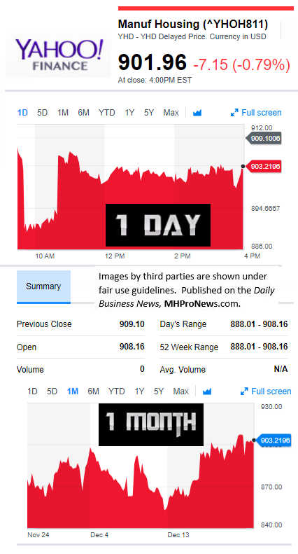 YahooFinanceManufacturedHousingCompValue12.22.2017DailyBusinessNewsStocksMarketsDataReportsMHProNews