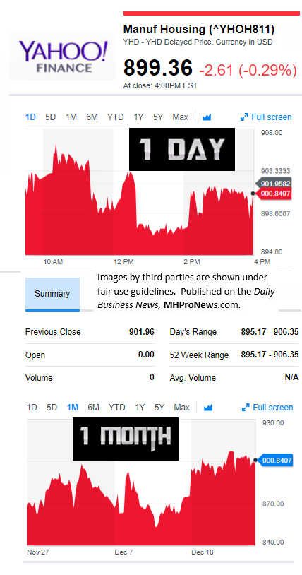 YahooFinanceManufacturedHousingCompValue12.26.2017DailyBusinessNewsStocksMarketsDataReportsMHProNews