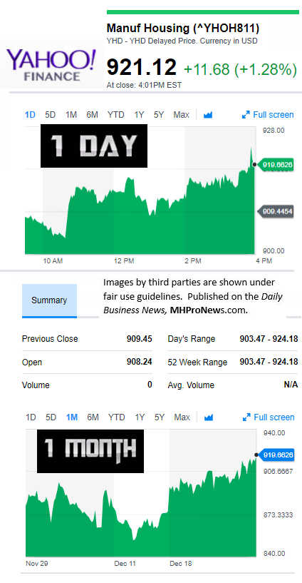 YahooFinanceManufacturedHousingCompValue12.28.2017DailyBusinessNewsStocksMarketsDataReportsMHProNews