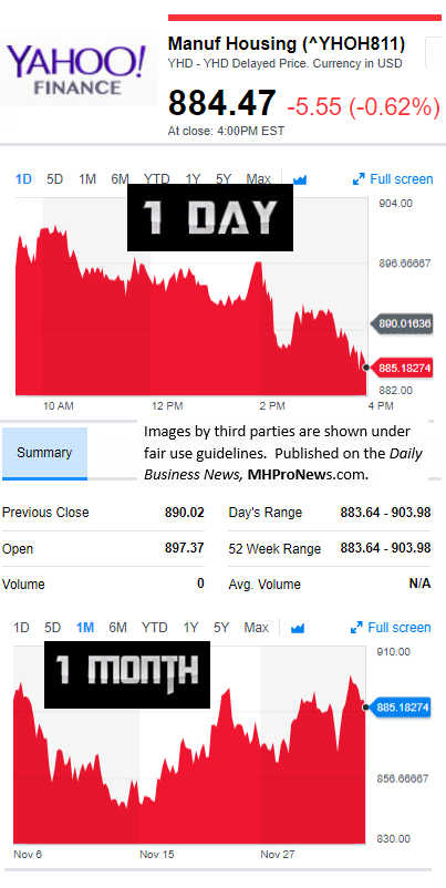 YahooFinanceManufacturedHousingCompValue12.4.2017DailyBusinessNewsStocksMarketsDataReportsMHProNews