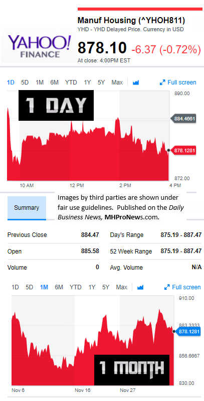 YahooFinanceManufacturedHousingCompValue12.5.2017DailyBusinessNewsStocksMarketsDataReportsMHProNews