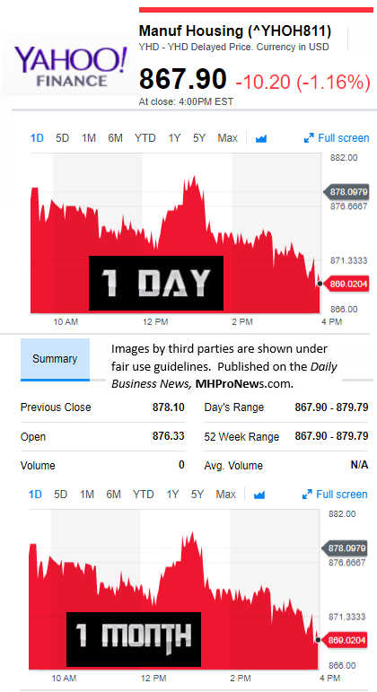 YahooFinanceManufacturedHousingCompValue12.6.2017DailyBusinessNewsStocksMarketsDataReportsMHProNews