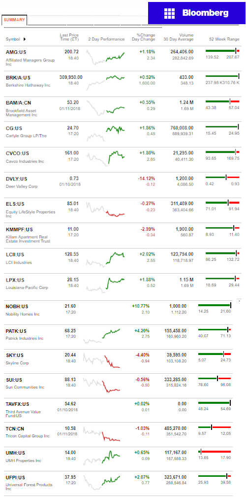 1.11.2017DailyBusinessNewsManufacturedHousingConnectedMarketReportsBloombergMHProNews