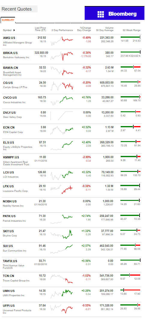 1.23.2017DailyBusinessNewsManufacturedHousingConnectedMarketReportsBloombergMHProNews