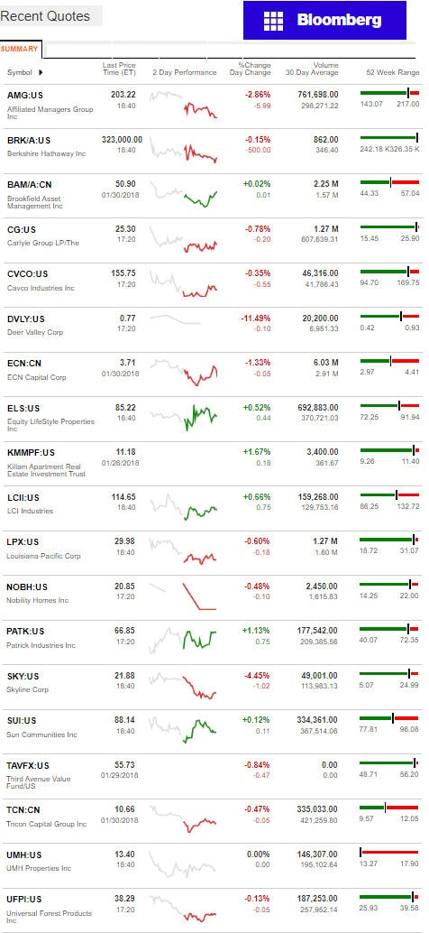 1.30.2017DailyBusinessNewsManufacturedHousingConnectedMarketReportsBloombergMHProNews