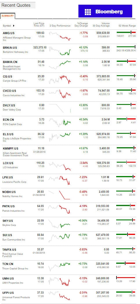 1.31.2017DailyBusinessNewsManufacturedHousingConnectedMarketReportsBloombergMHProNews