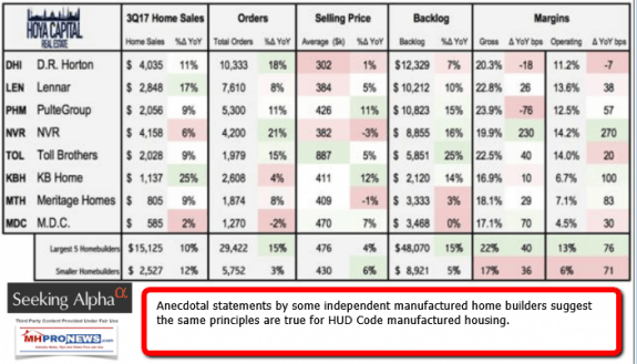 2018-01-10_1541MarginsOfBuildersLargerforBiggerBuildersVsSmallerBuildersSeekingAlphaHOYACapitalManufacturedHousingIndustryDailiyBusinessNewsMHProNews