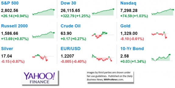 9MarketIndicatorsYahooFinance1.16.2017DailyBusinessNeawsMan