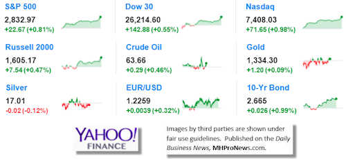 9MarketIndicatorsYahooFinance1.22.2017DailyBusinessNeawsManufacturedHousingIndustryStocksMarketsReportsDataMHProNews