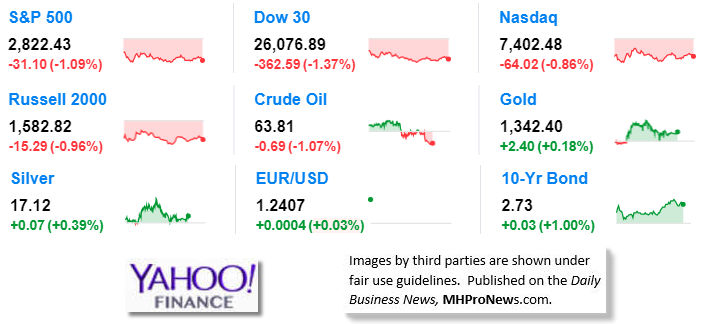 9MarketIndicatorsYahooFinance1.30.2017DailyBusinessNeawsManufacturedHousingIndustryStocksMarketsReportsDataMHProNews