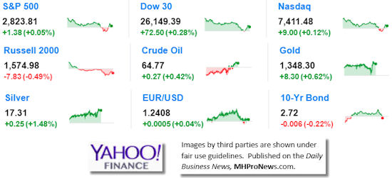 9MarketIndicatorsYahooFinance1.31.2017DailyBusinessNeawsManufacturedHousingIndustryStocksMarketsReportsDataMHProNews