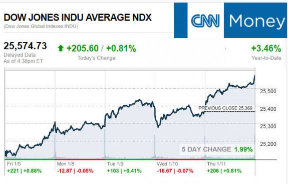 CNNmoney1.11.2017ManufacturedHomeStocksMarketsReportsMHProNews