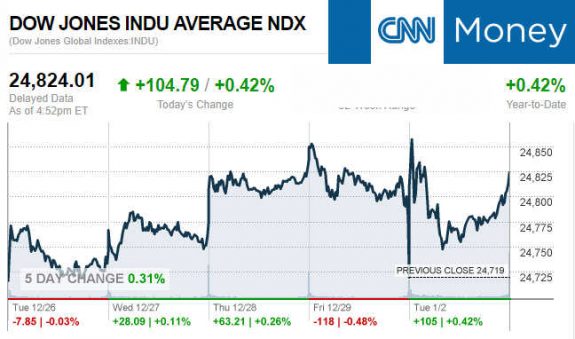 CNNmoney1.2.2018ManufacturedHomeStocksMarketsReportsMHProNews