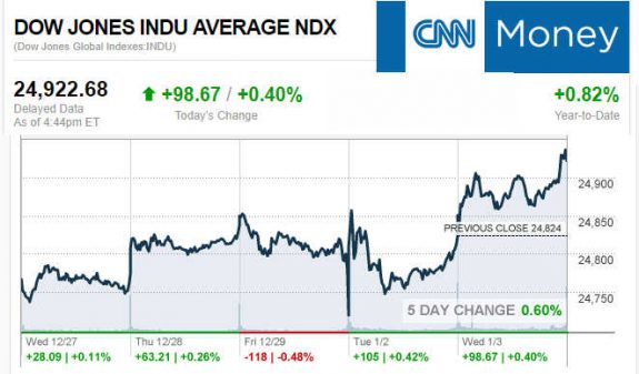 CNNmoney1.3.2018ManufacturedHomeStocksMarketsReportsMHProNews