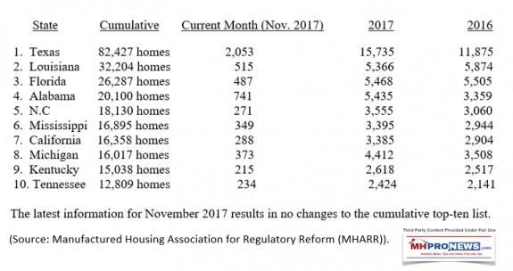 CummalitiveManufacturedHousingProductionChartNov2017Top10StatesMHARRDailyBusinessNewsMHProNews