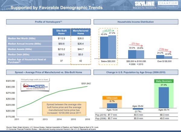 FavorableDemographicTrendsBusinessCombinationSkylineChampionConferenceCallPowerPointDailyBusinessNewsMHProNews1.25.2018p5