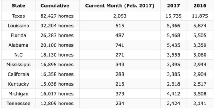 Manufactured Housing Production Up in November 2017