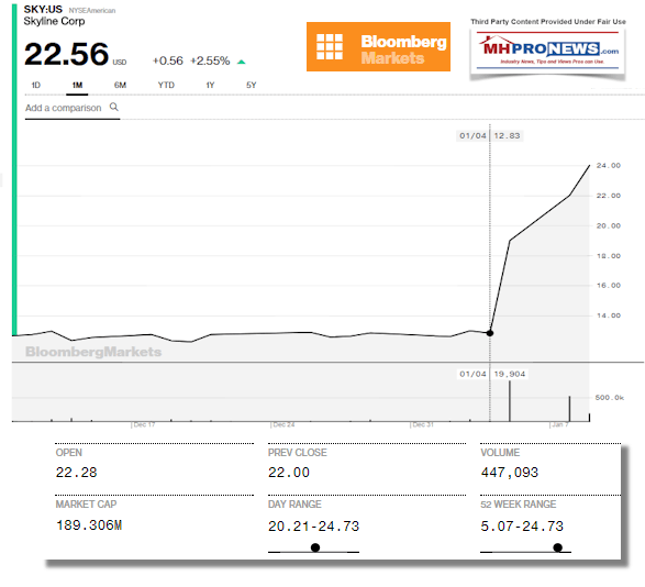 SkylineCorpPostChampionannouncementBloombergDailyBusinessNewsMHProNews