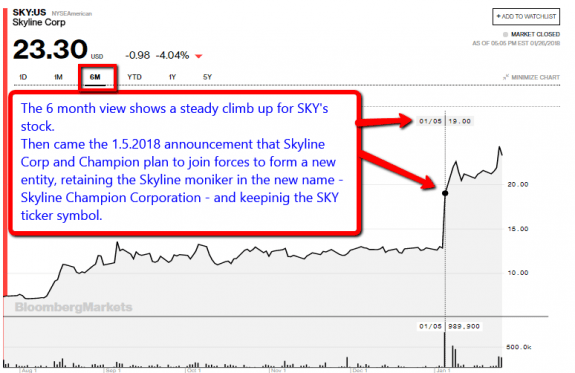 SkylineCorpSky6MonthTickerManufacturedHousingIndustryDailyBusinessNewsMHProNews