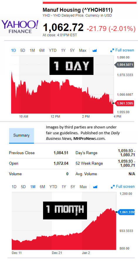 YahooFinanceManufacturedHousingCompValue1.10.2017DailyBusinessNewsStocksMarketsDataReportsMHProNews