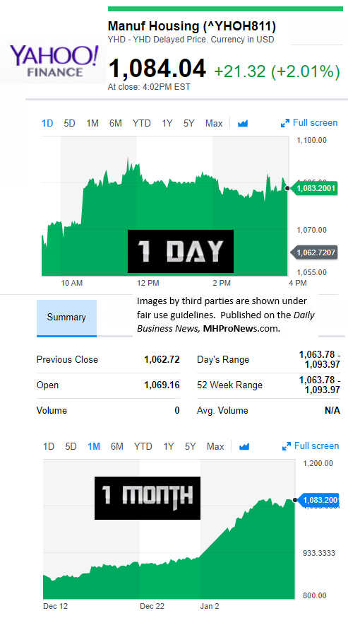 YahooFinanceManufacturedHousingCompValue1.11.2017DailyBusinessNewsStocksMarketsDataReportsMHProNews