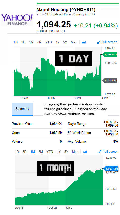 YahooFinanceManufacturedHousingCompValue1.12.2017DailyBusinessNewsStocksMarketsDataReportsMHProNews