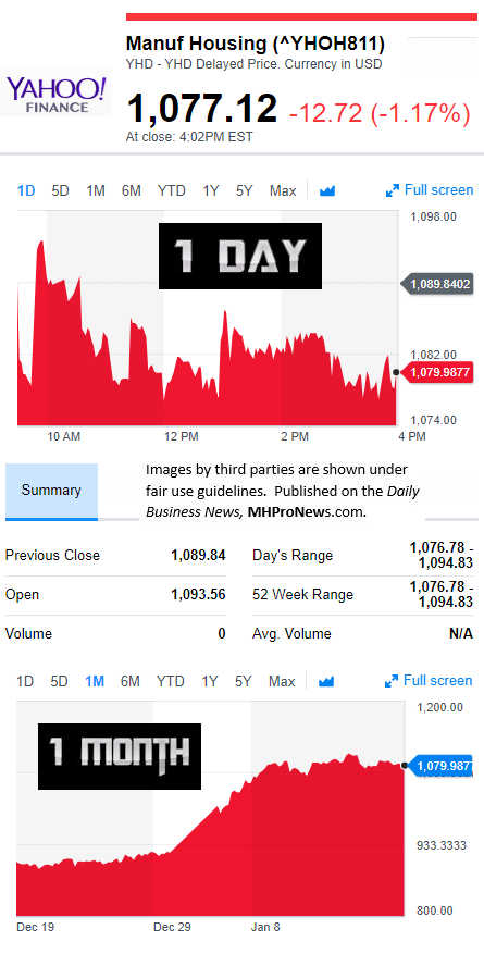 YahooFinanceManufacturedHousingCompValue1.18.2017DailyBusinessNewsStocksMarketsDataReportsMHProNews