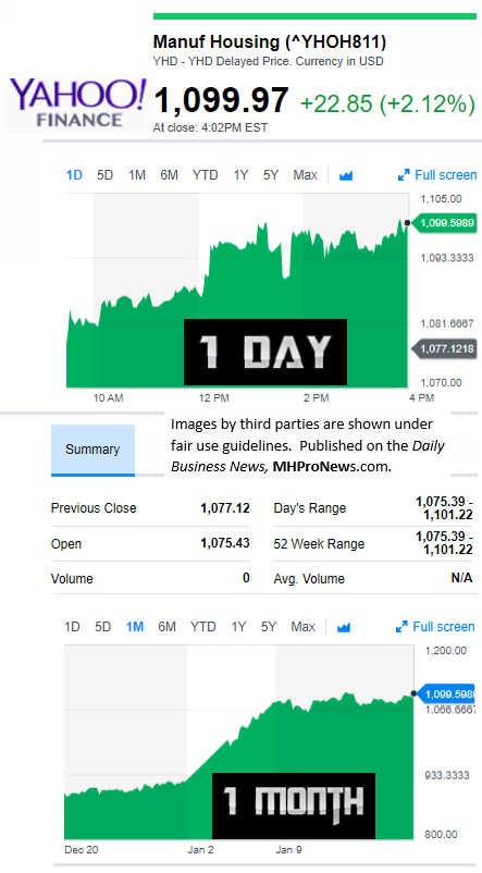 YahooFinanceManufacturedHousingCompValue1.19.2017DailyBusinessNewsStocksMarketsDataReportsMHProNews