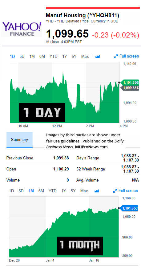 YahooFinanceManufacturedHousingCompValue1.22.2017DailyBusinessNewsStocksMarketsDataReportsMHProNews