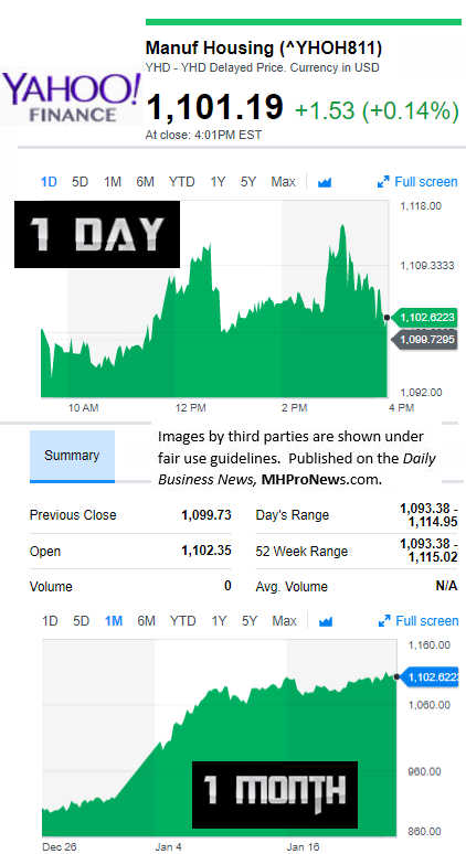 YahooFinanceManufacturedHousingCompValue1.23.2017DailyBusinessNewsStocksMarketsDataReportsMHProNews