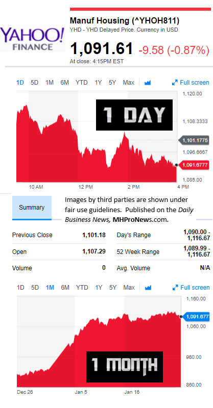 YahooFinanceManufacturedHousingCompValue1.24.2017DailyBusinessNewsStocksMarketsDataReportsMHProNews