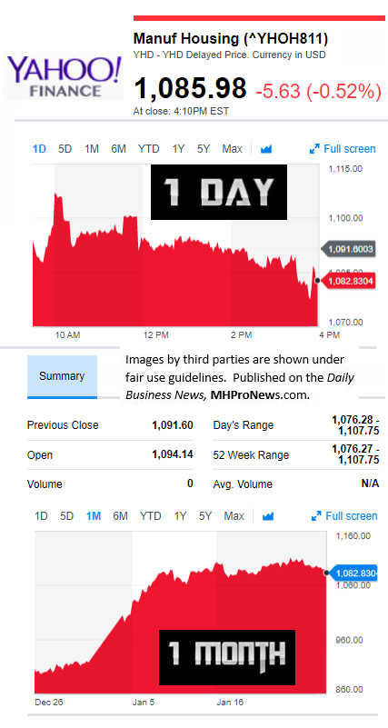 YahooFinanceManufacturedHousingCompValue1.25.2017DailyBusinessNewsStocksMarketsDataReportsMHProNews