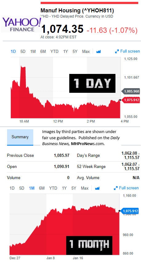 YahooFinanceManufacturedHousingCompValue1.26.2017DailyBusinessNewsStocksMarketsDataReportsMHProNews