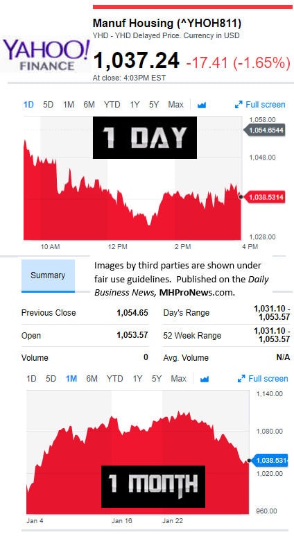 YahooFinanceManufacturedHousingCompValue1.3